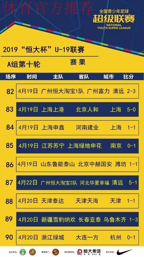 不藏锋芒| 青超联赛“恒大杯”U19A第五轮 上港连胜一方连败